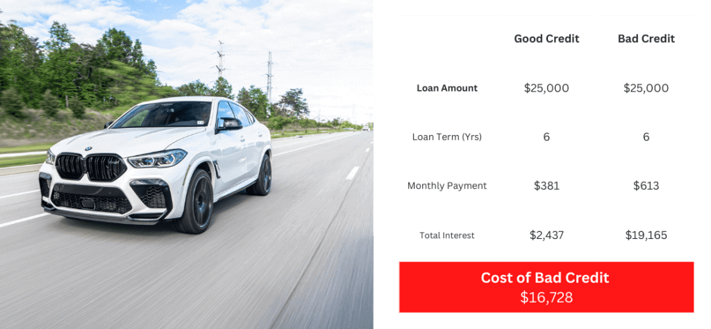 auto loan with improved credit